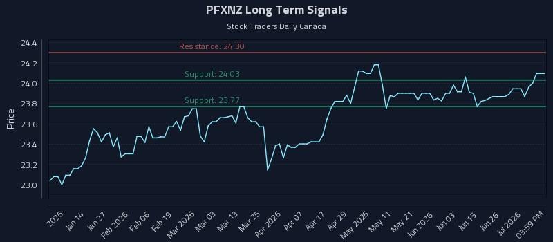 PFXNZ Long Term Analysis for July 2 2026 PFXNZ Long Term Analysis for July 2 2026