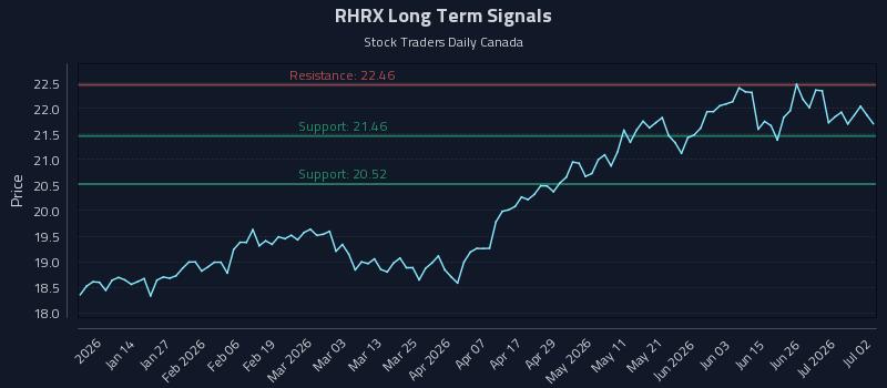 RHRX Long Term Analysis for July 2 2026 RHRX Long Term Analysis for July 2 2026