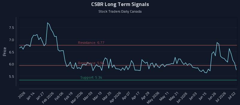 CSBR Long Term Analysis for July 2 2026
