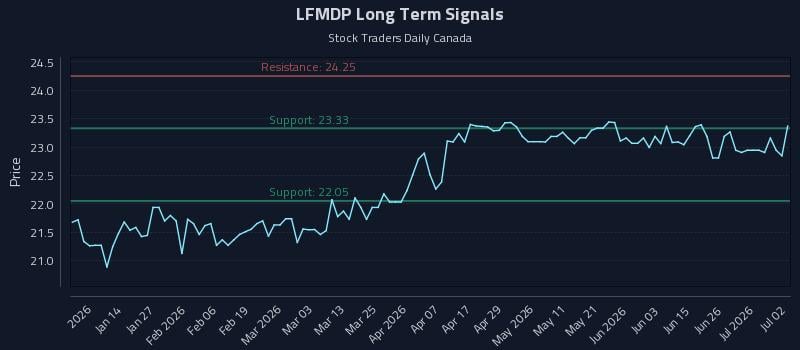 LFMDP Long Term Analysis for July 2 2026 LFMDP Long Term Analysis for July 2 2026