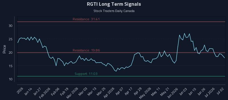 RGTI Long Term Analysis for July 2 2026 RGTI Long Term Analysis for July 2 2026