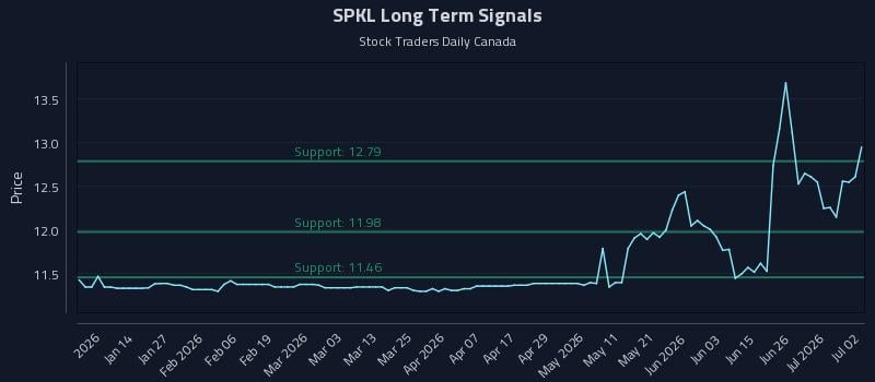 SPKL Long Term Analysis for July 2 2026