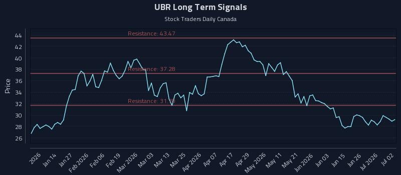 UBR Long Term Analysis for July 2 2026 UBR Long Term Analysis for July 2 2026