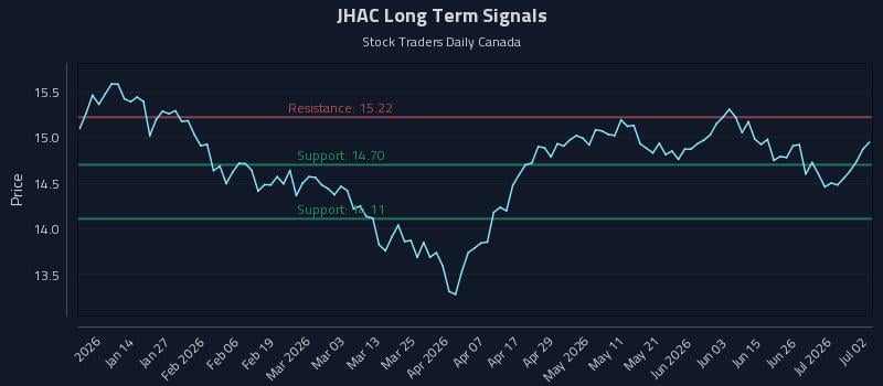 JHAC Long Term Analysis for July 2 2026 JHAC Long Term Analysis for July 2 2026