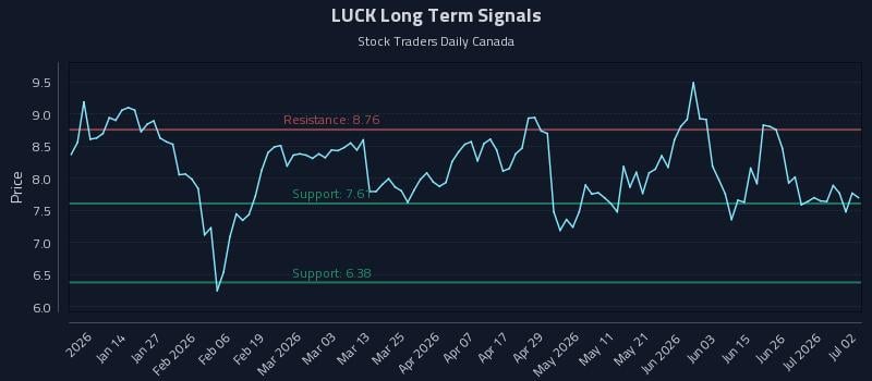 LUCK Long Term Analysis for July 2 2026