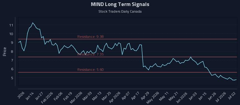MIND Long Term Analysis for July 2 2026