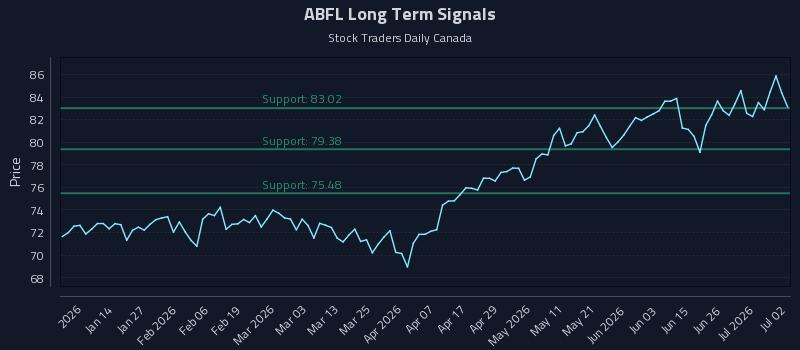 ABFL Long Term Analysis for July 2 2026 ABFL Long Term Analysis for July 2 2026