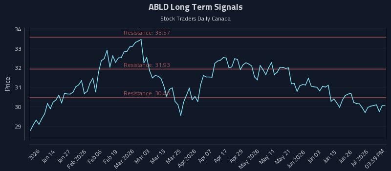 ABLD Long Term Analysis for July 2 2026