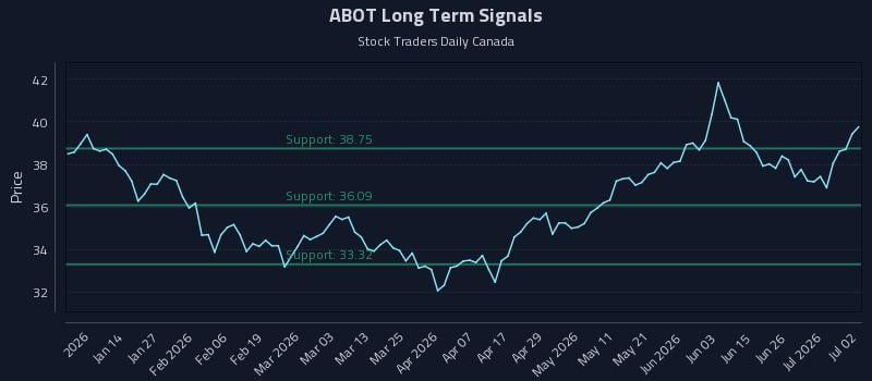 ABOT Long Term Analysis for July 2 2026