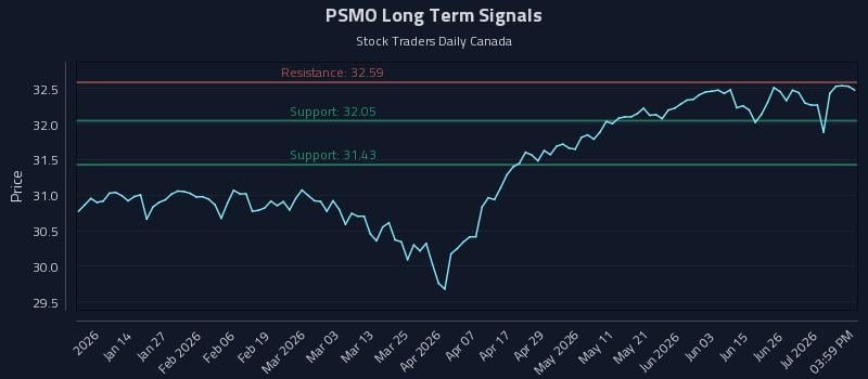 PSMO Long Term Analysis for July 2 2026 PSMO Long Term Analysis for July 2 2026