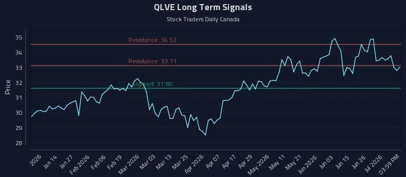 QLVE Long Term Analysis for July 2 2026 QLVE Long Term Analysis for July 2 2026