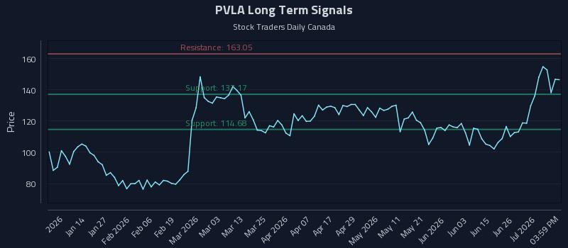 PVLA Long Term Analysis for July 2 2026 PVLA Long Term Analysis for July 2 2026
