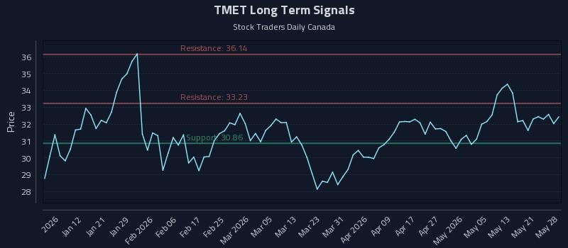 TMET Long Term Analysis for July 2 2026