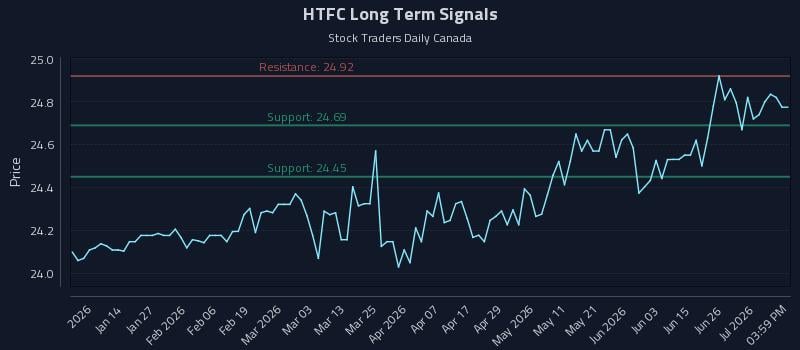 HTFC Long Term Analysis for July 2 2026 HTFC Long Term Analysis for July 2 2026