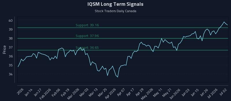 IQSM Long Term Analysis for July 2 2026 IQSM Long Term Analysis for July 2 2026