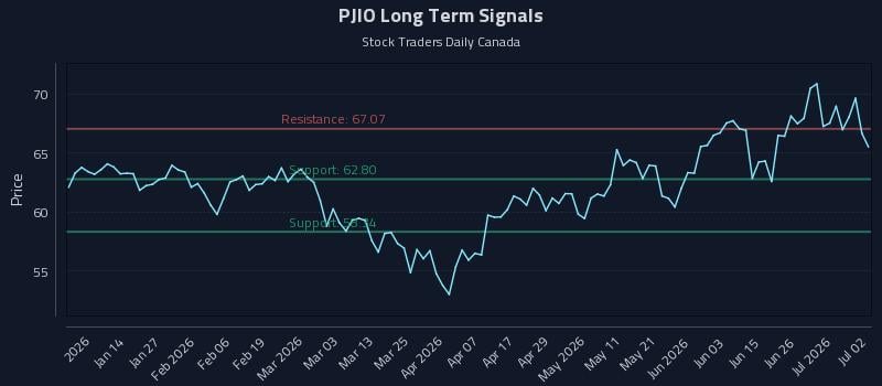 PJIO Long Term Analysis for July 2 2026