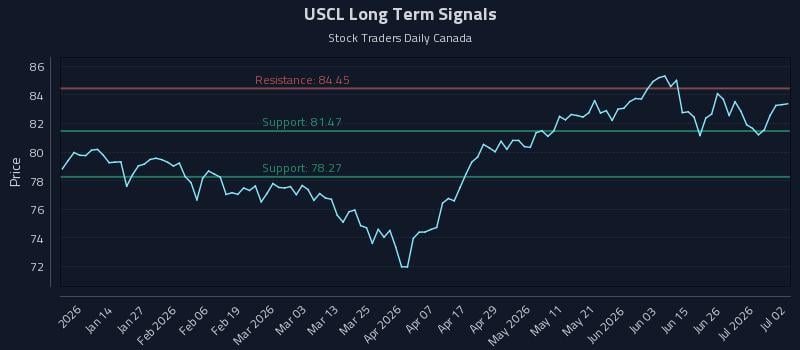 USCL Long Term Analysis for July 2 2026