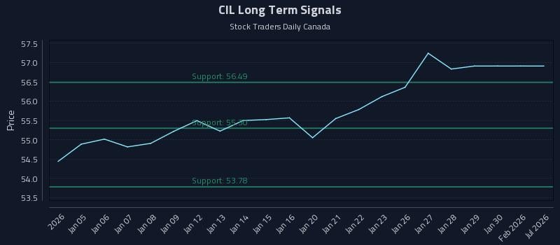 CIL Long Term Analysis for July 2 2026 CIL Long Term Analysis for July 2 2026