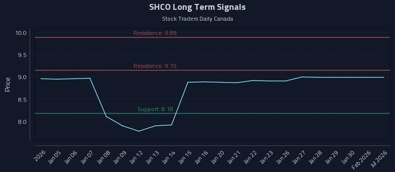 SHCO Long Term Analysis for July 2 2026 SHCO Long Term Analysis for July 2 2026