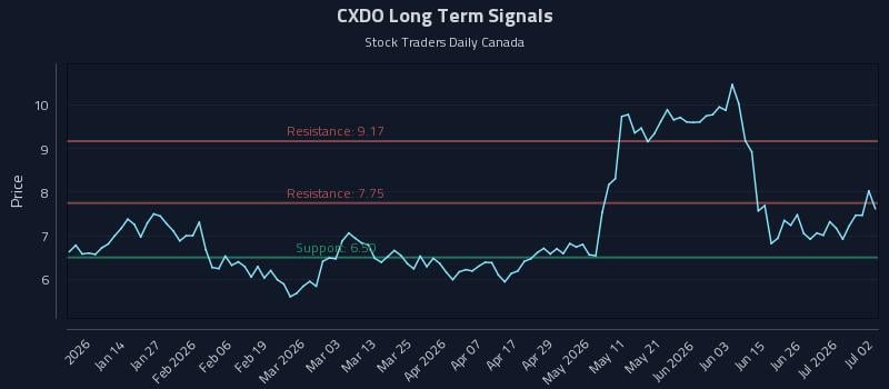 CXDO Long Term Analysis for July 2 2026