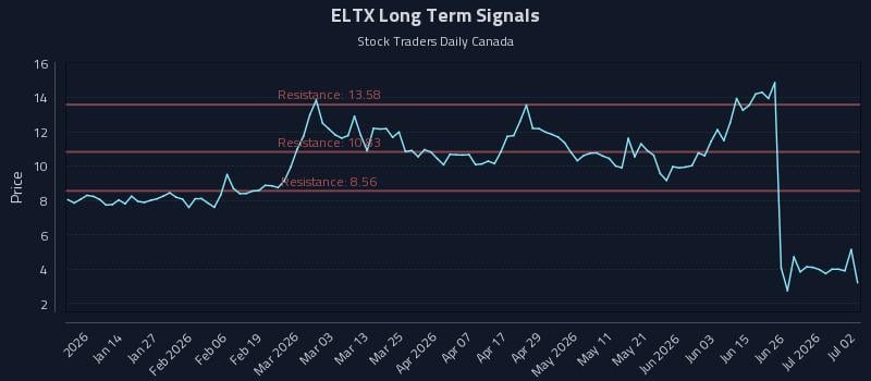 ELTX Long Term Analysis for July 2 2026 ELTX Long Term Analysis for July 2 2026