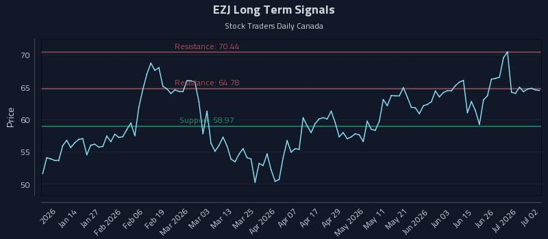 EZJ Long Term Analysis for July 2 2026