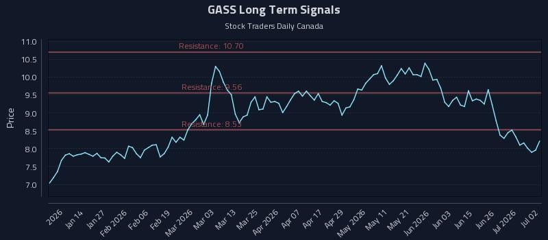 GASS Long Term Analysis for July 2 2026 GASS Long Term Analysis for July 2 2026