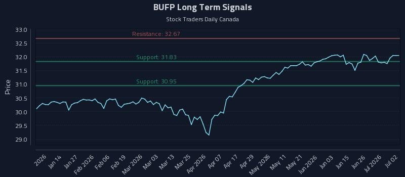 BUFP Long Term Analysis for July 2 2026
