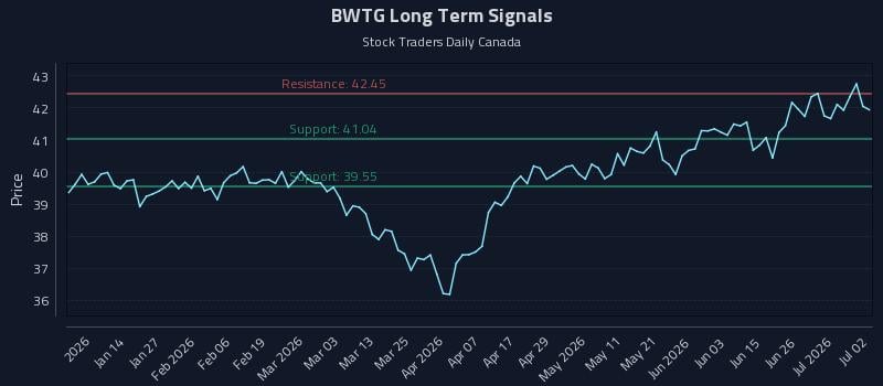 BWTG Long Term Analysis for July 2 2026