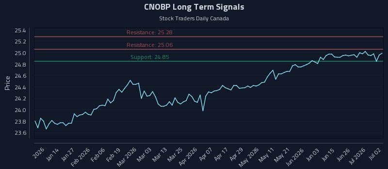 CNOBP Long Term Analysis for July 2 2026