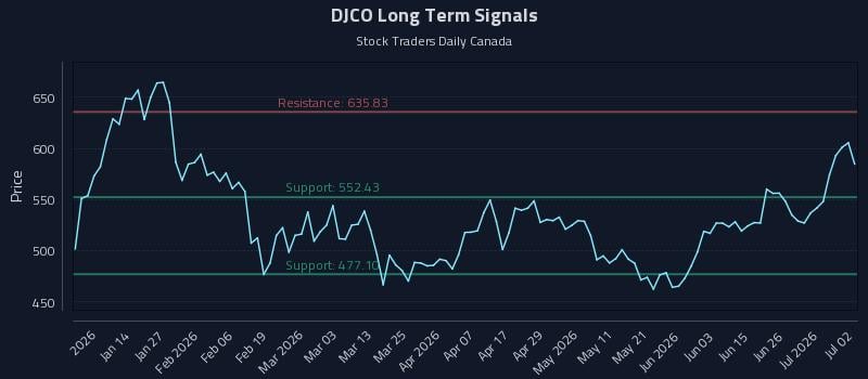 DJCO Long Term Analysis for July 2 2026 DJCO Long Term Analysis for July 2 2026