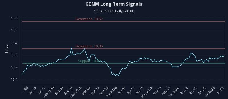 GENM Long Term Analysis for July 2 2026