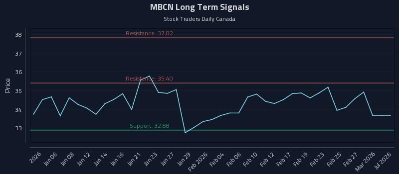 MBCN Long Term Analysis for July 2 2026 MBCN Long Term Analysis for July 2 2026