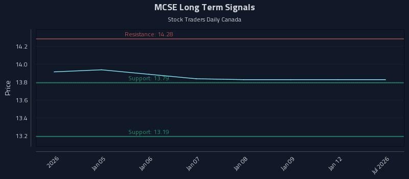 MCSE Long Term Analysis for July 2 2026