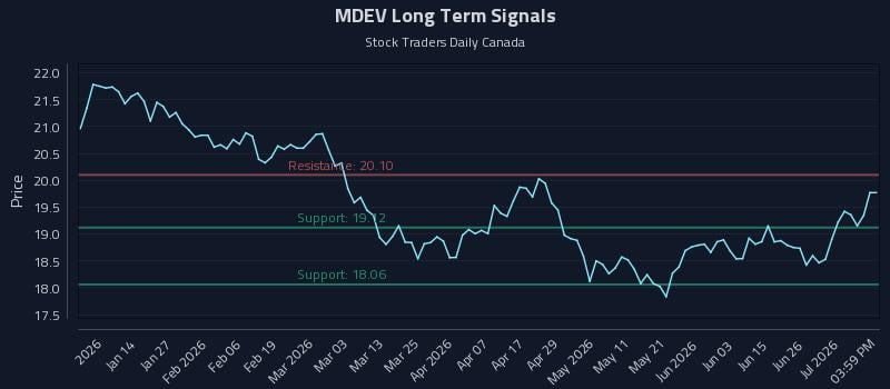 MDEV Long Term Analysis for July 2 2026 MDEV Long Term Analysis for July 2 2026