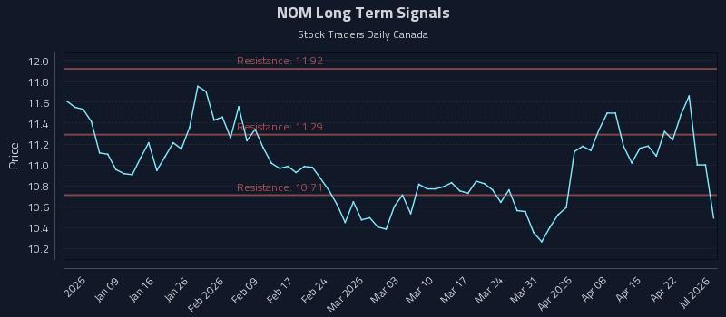 NOM Long Term Analysis for July 2 2026 NOM Long Term Analysis for July 2 2026