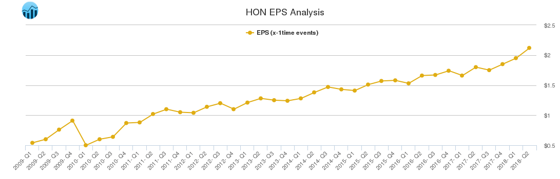 HON EPS Analysis