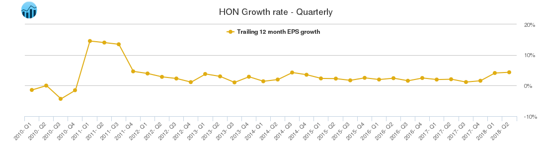 HON Growth rate - Quarterly