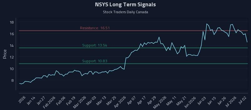 NSYS Long Term Analysis for July 2 2026