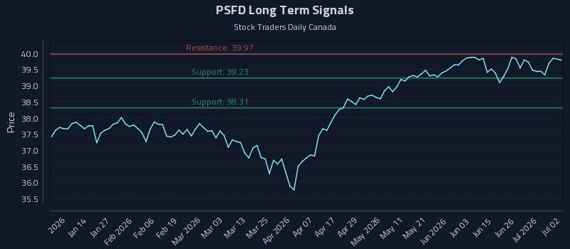 PSFD Long Term Analysis for July 2 2026 PSFD Long Term Analysis for July 2 2026