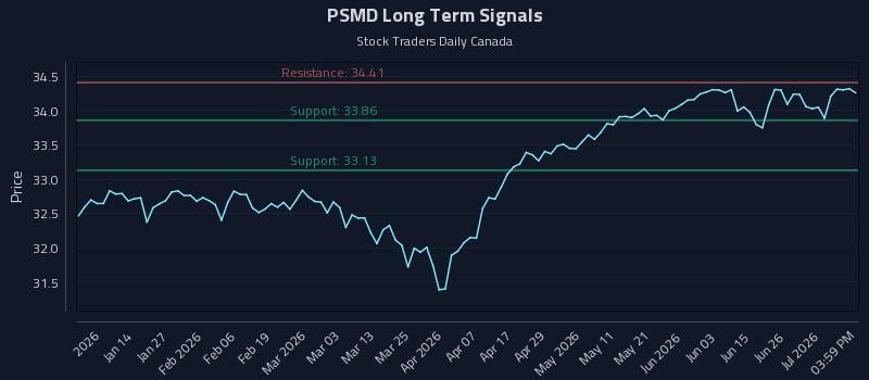 PSMD Long Term Analysis for July 2 2026 PSMD Long Term Analysis for July 2 2026