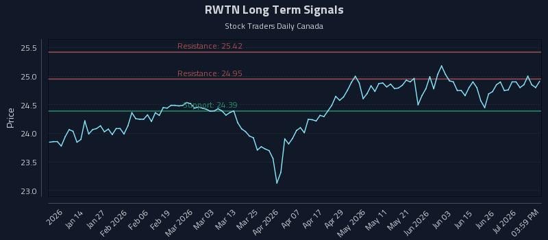 RWTN Long Term Analysis for July 2 2026 RWTN Long Term Analysis for July 2 2026