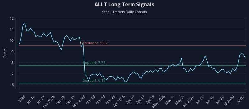 ALLT Long Term Analysis for July 2 2026 ALLT Long Term Analysis for July 2 2026