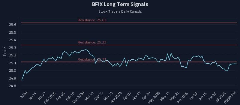 BFIX Long Term Analysis for July 2 2026 BFIX Long Term Analysis for July 2 2026