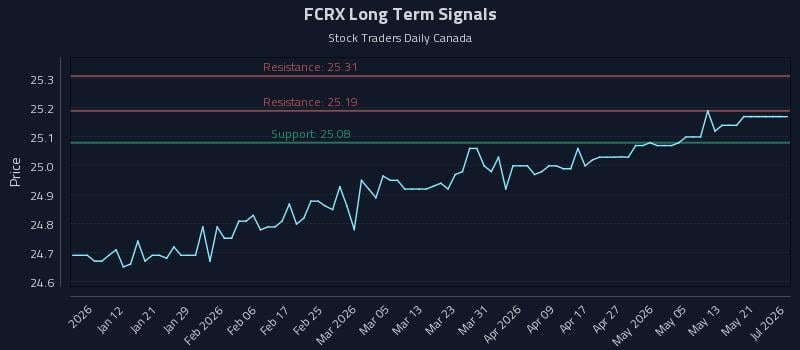 FCRX Long Term Analysis for July 2 2026 FCRX Long Term Analysis for July 2 2026