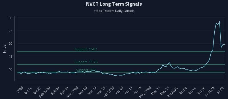 NVCT Long Term Analysis for July 2 2026