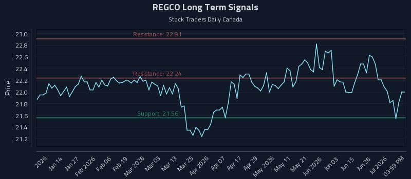 REGCO Long Term Analysis for July 2 2026