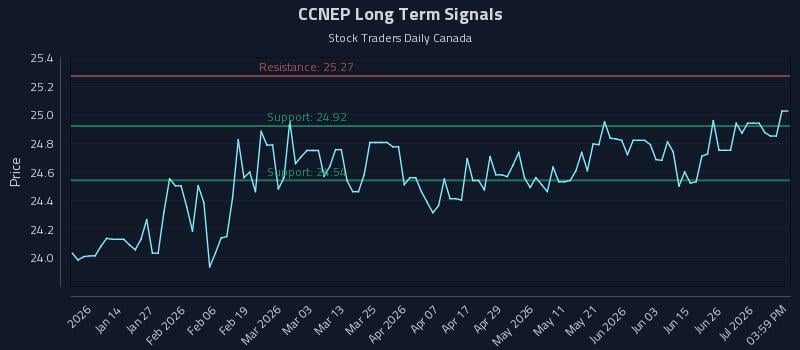 CCNEP Long Term Analysis for July 2 2026