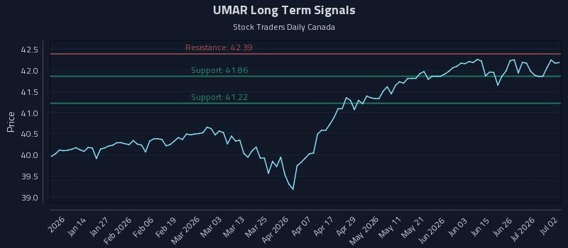 UMAR Long Term Analysis for July 2 2026
