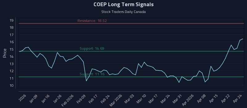 COEP Long Term Analysis for July 2 2026 COEP Long Term Analysis for July 2 2026